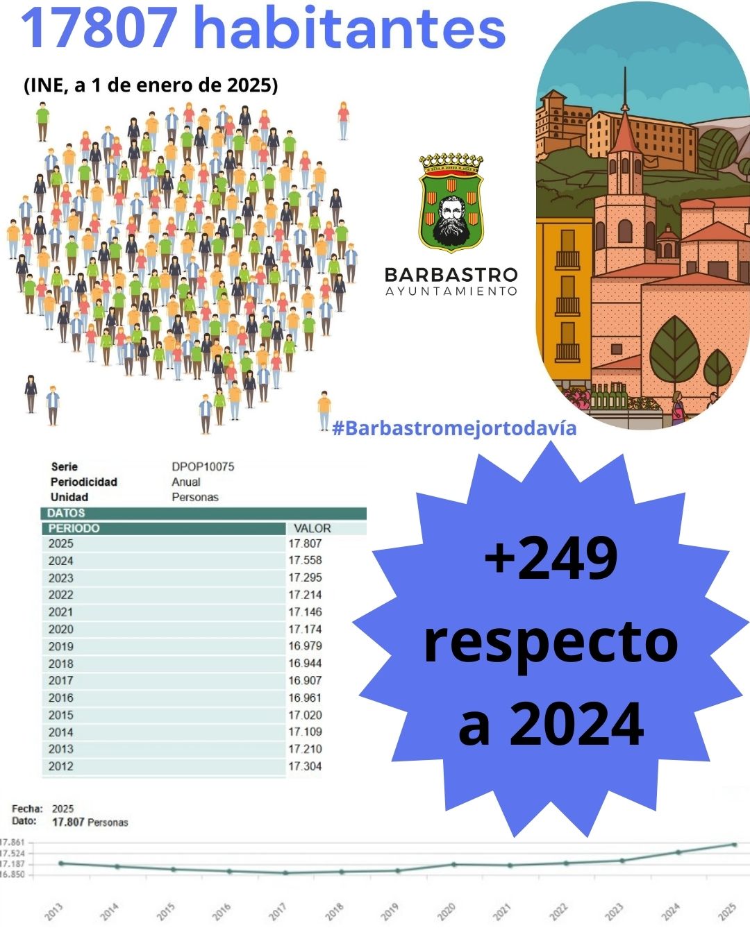 Barbastro registra la cifra de habitantes más alta en la serie histórica del INE y la tasa de paro más baja de los últimos veinte años