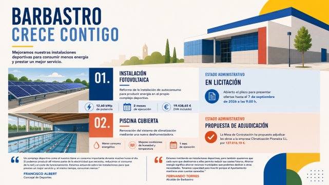 Barbastro mantiene abierto hasta el 7 de septiembre el plazo para optar a la reforma de la instalación fotovoltaica del pabellón Ángel Orús